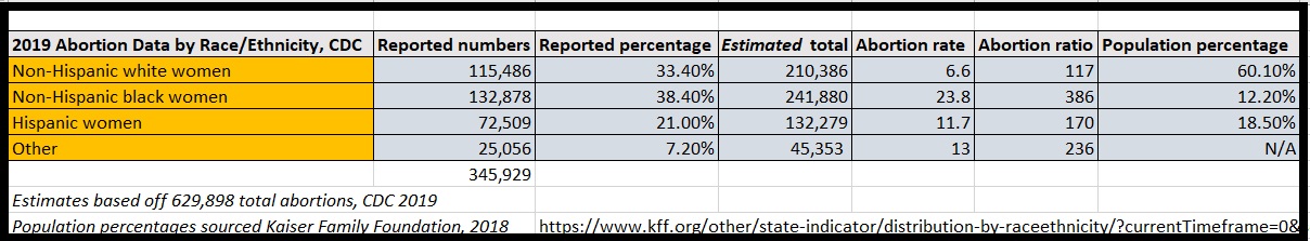 Image: Abortion data by race ethnicity and population percentages CDC 2019 (Chart: Live Action News)