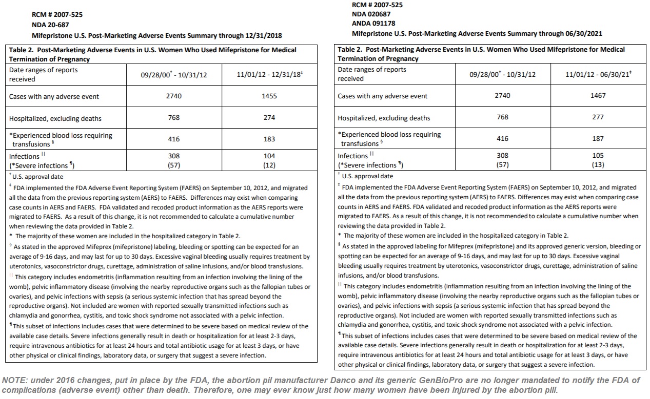 Image: Abortion pill adverse events reports for Mifepristone by FDA through June 2021