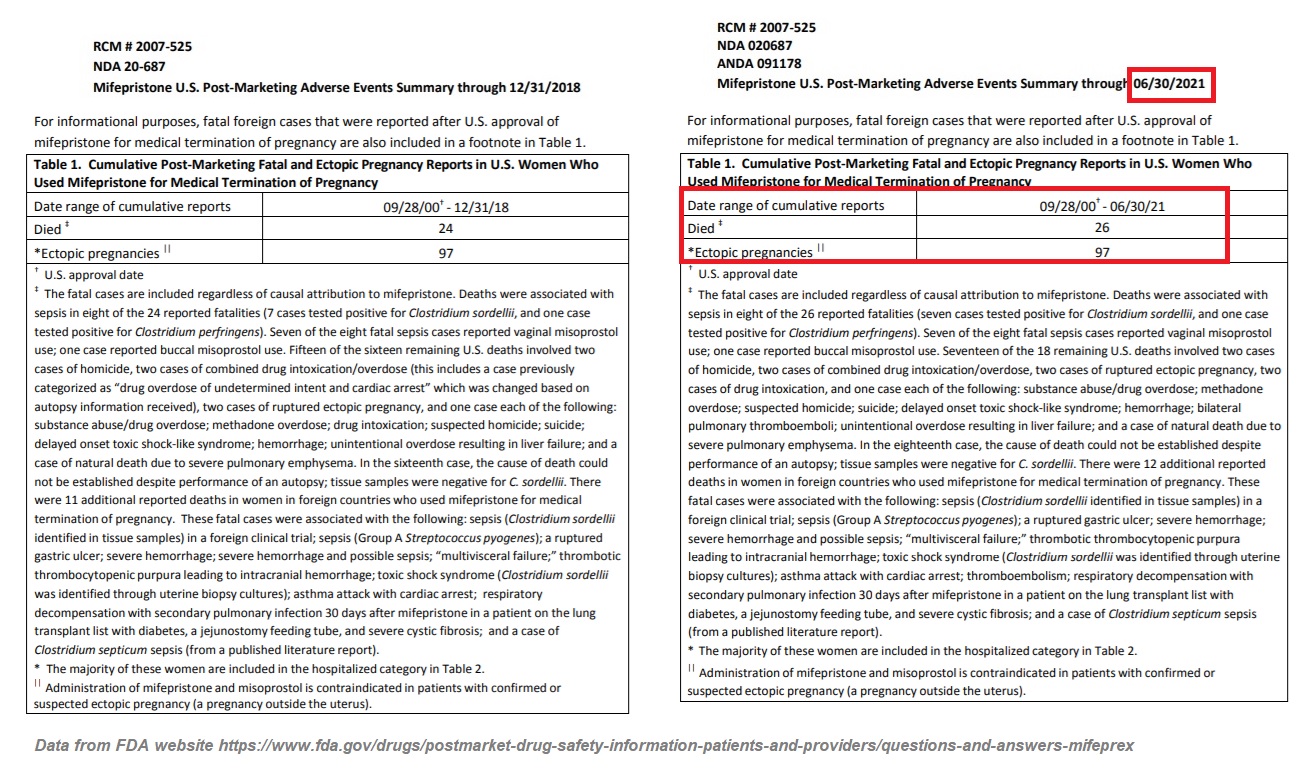 Image: Abortion pills report of deaths for Mifepristone by FDA through June 2021