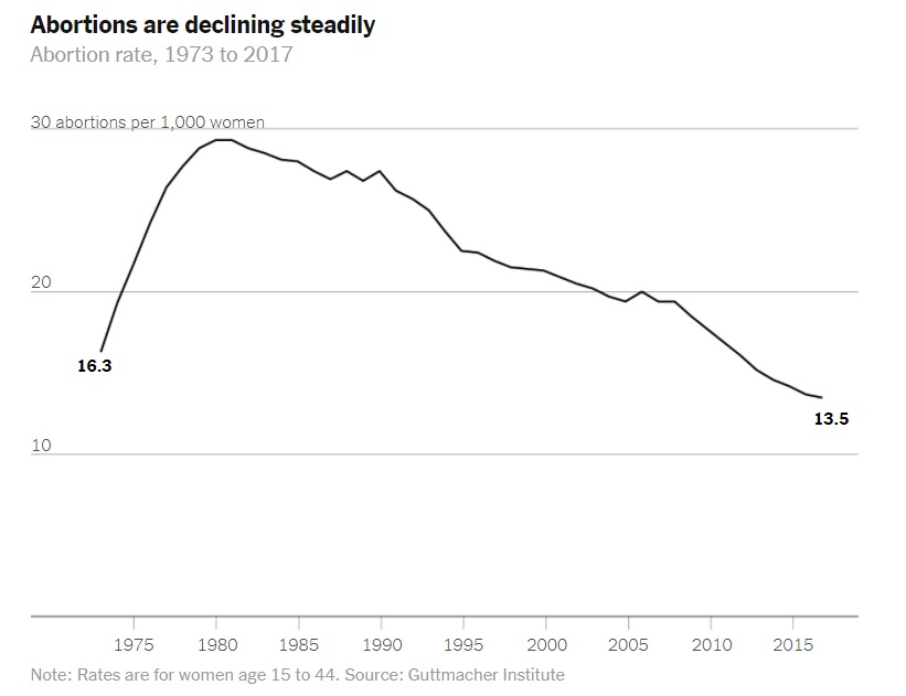 Image: Characteristics of abortions show abortion rate declining among women 15 to 44 (Graph: Guttmacher Institute)