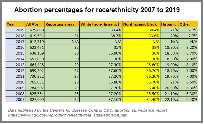 Abortion stats by race ethnicity White Black Hispanic 2007 to 2019 CDC