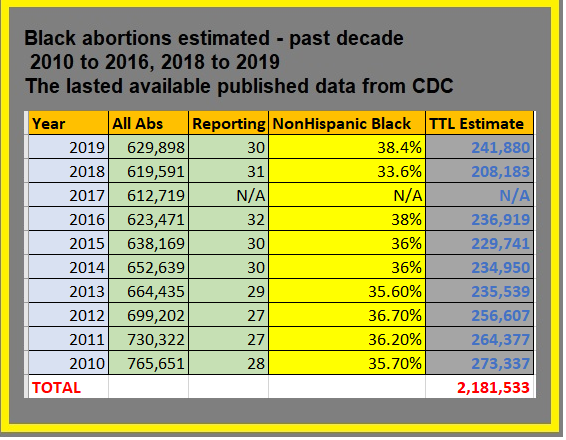Image: Black abortions past decade estimated (2010-2016 and 2018-2019) CDC (Chart: Live Action News) 