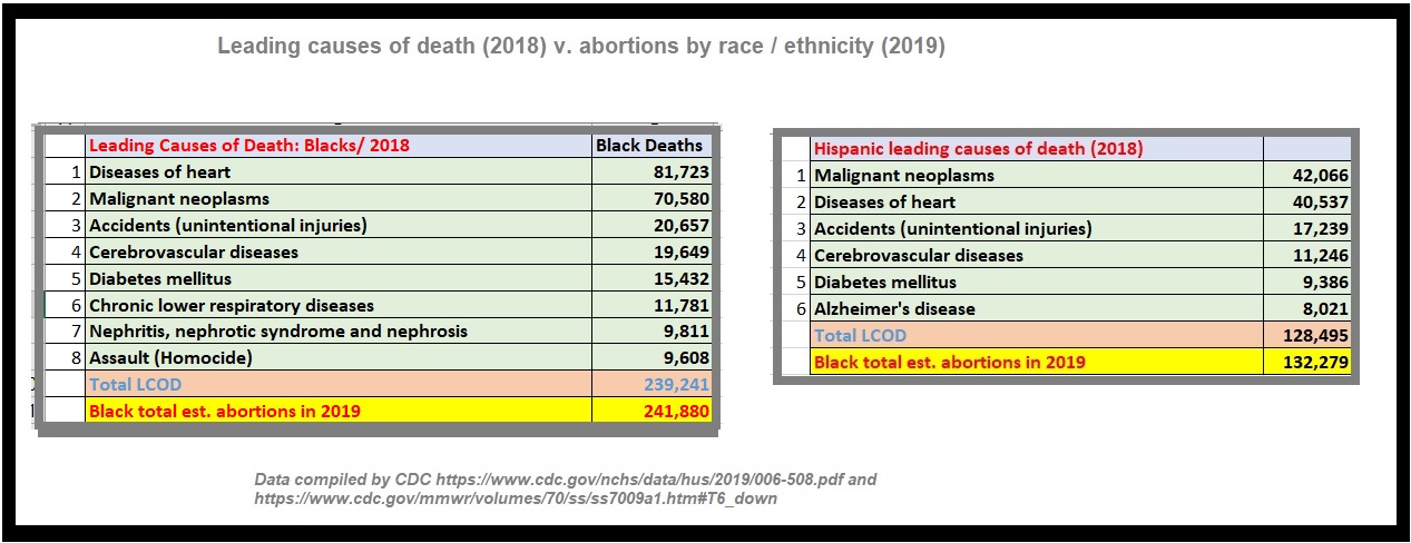 Image: Black and Hispanic abortions in 2019 v 2018 leading causes of death (Chart: Live Action News)