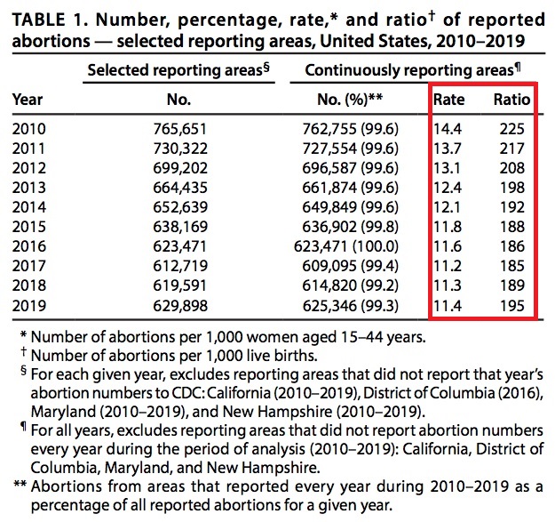 Image: CDC 2010- 2019 abortion data rate and ratio.