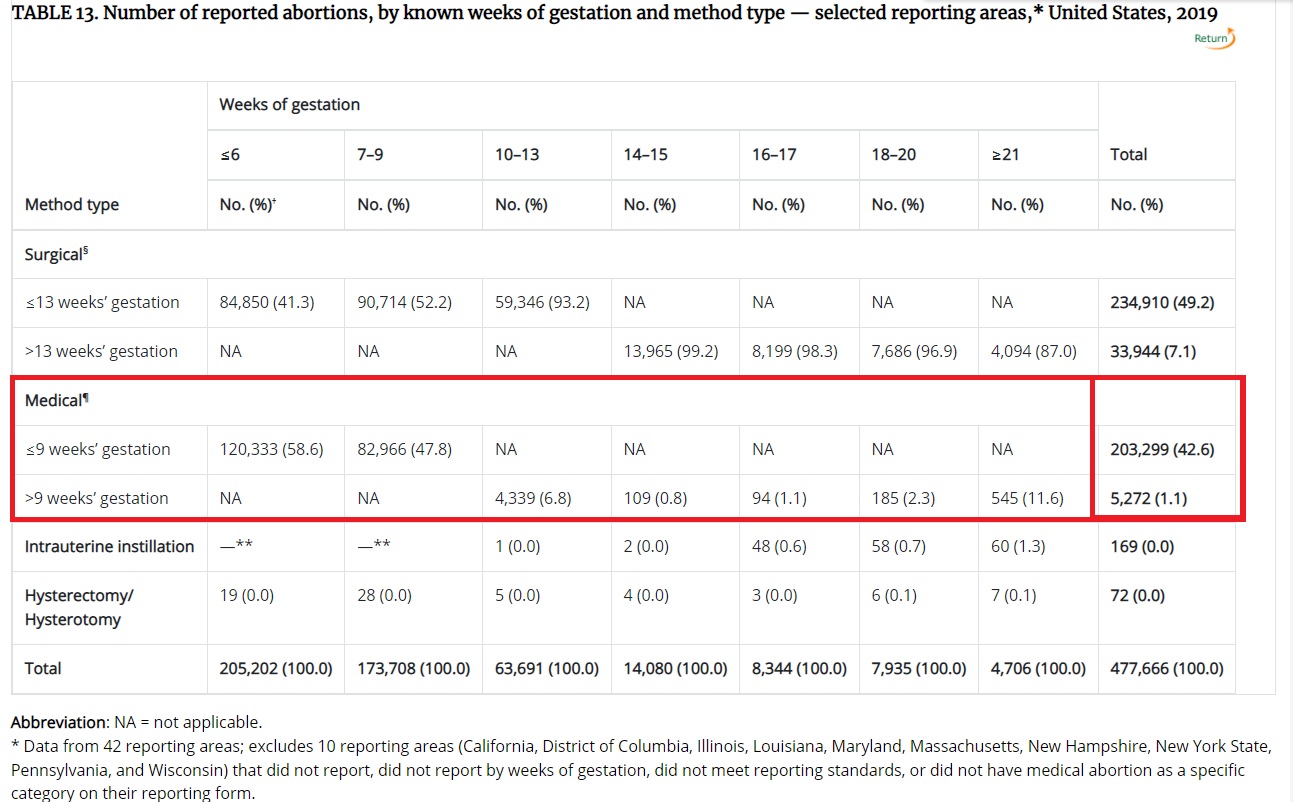 Image: Abortion pills comprise 43.7 percent per CDC abortion numbers for 2019