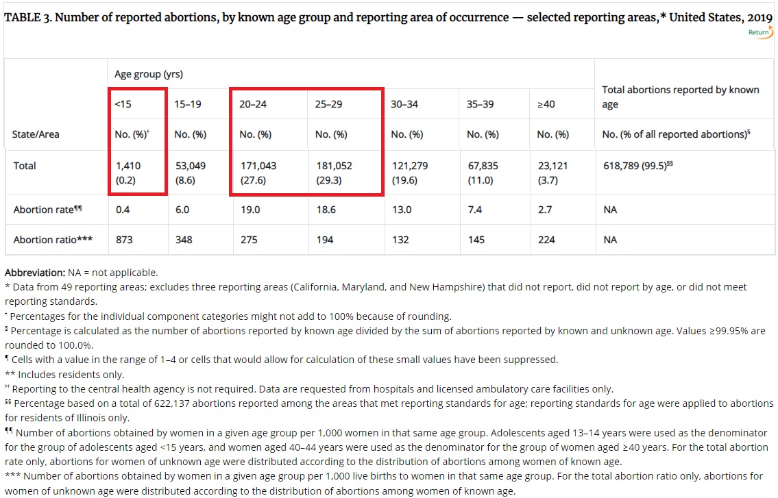 Image: Teen girls had lowest percent of abortions in 2019 (Graph: CDC/2019) 