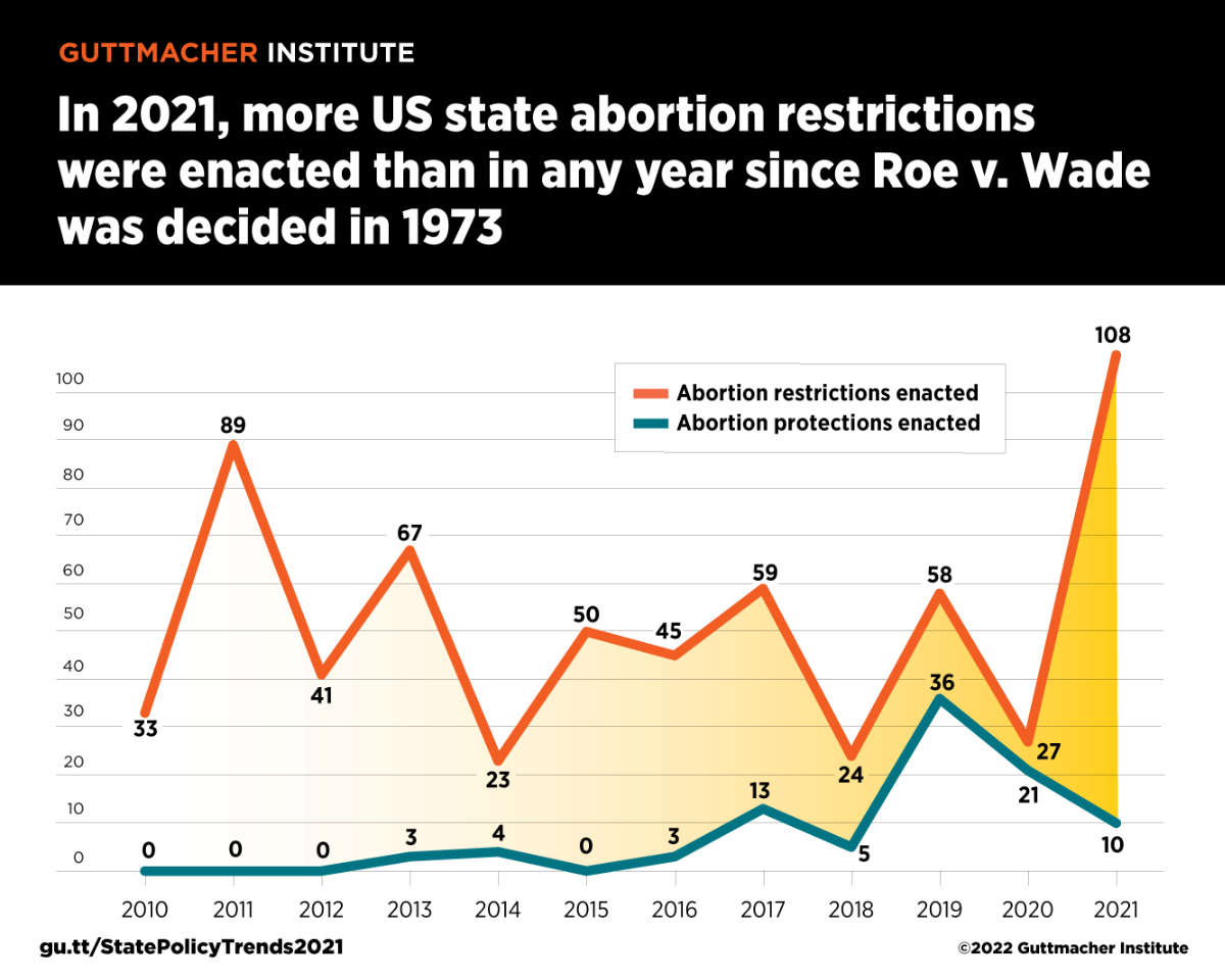 guttmacher 2021 abortion restrictions