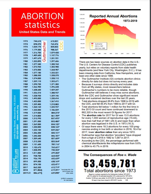 Image: Abortion totals since 1973 estimated by National Right to Life (NRTL)