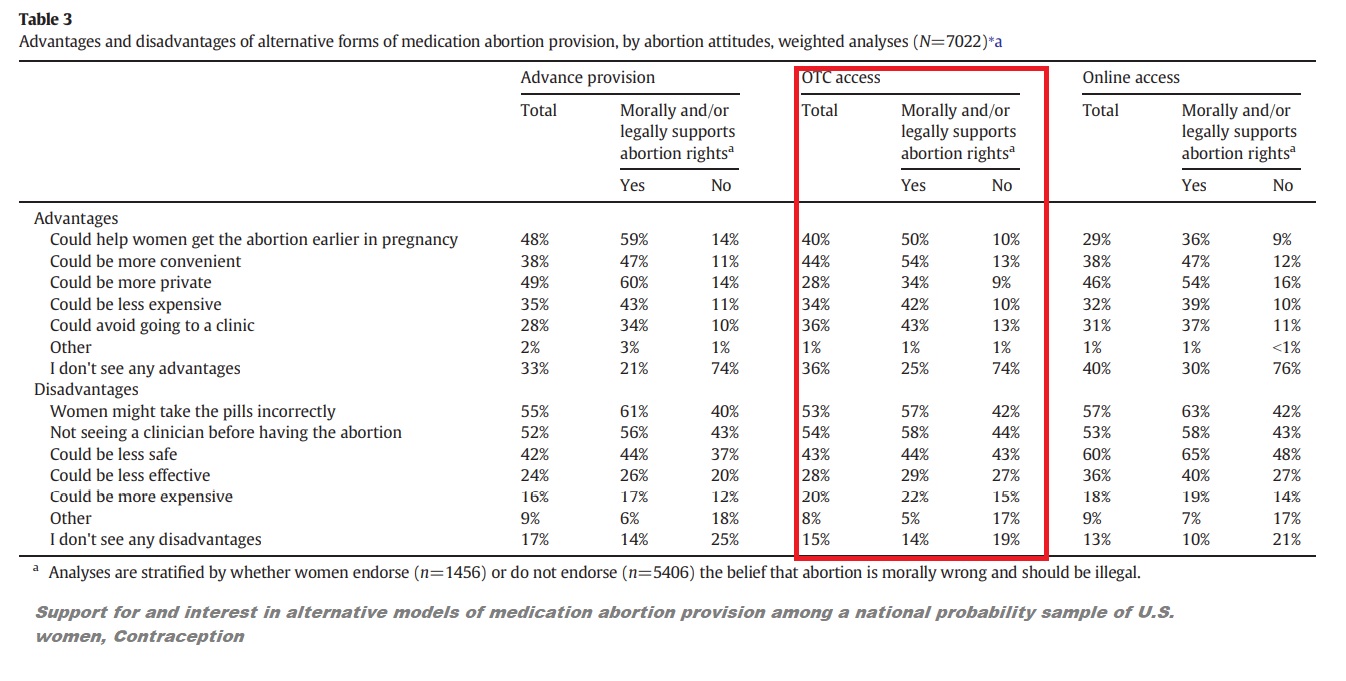 Image: Grossman women surveyed on advanced provision and over the counter (OTC) abortion pills