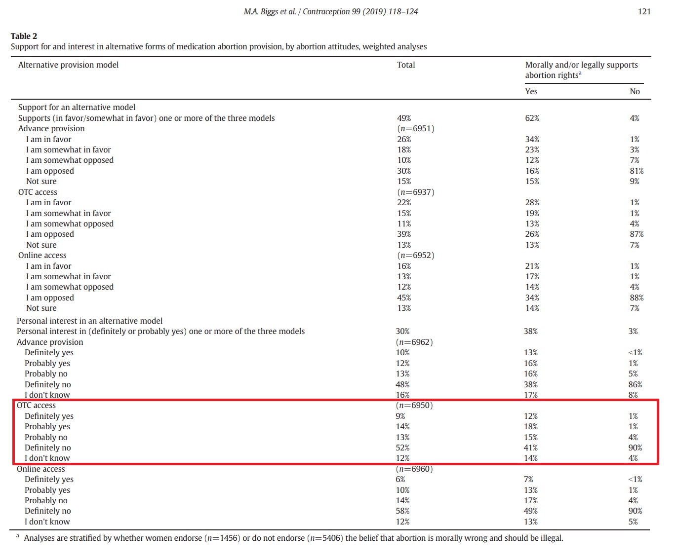 Image: Grossman women surveyed on over the counter (OTC) abortion pills