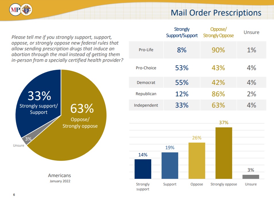 Image: Marist 2022 most Americans oppose mail order abortion pills