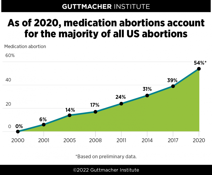 Image: Abortion pill makes up majority of all US abortion in 2020 at 54% (Graph: Guttmacher Institute)