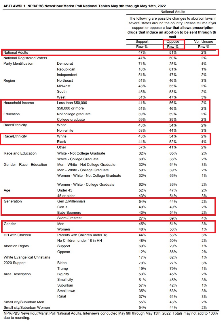 Image: May 2022 NPR PBS News Hour Marist poll mail order abortion pills