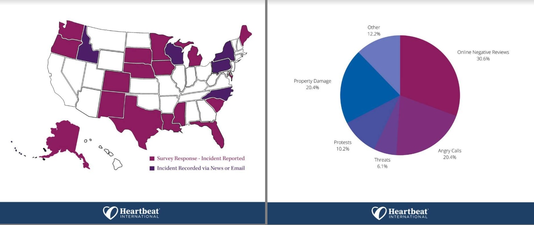 Image: Heartbeat International informal survey of Pro-life Pregnancy Centers (PRCs) violence June 2022