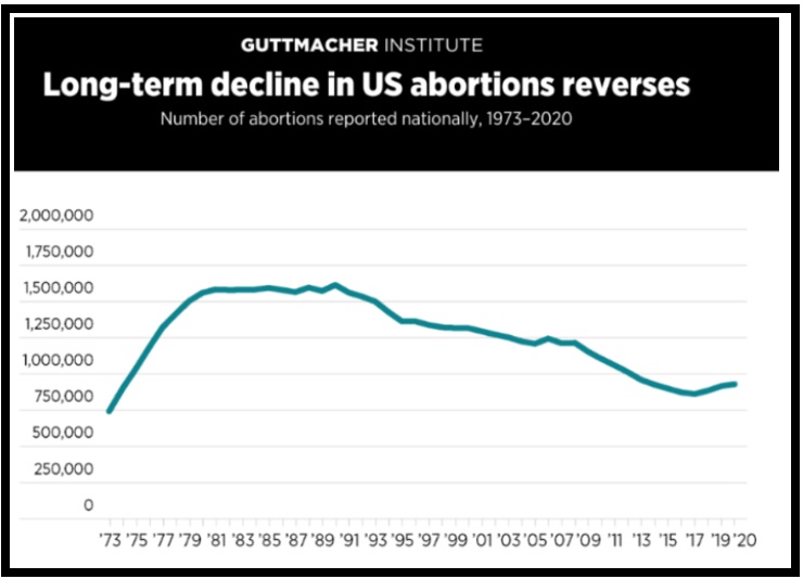 Image: Long term decline in abortion numbers has reverses in 2020 (Graph: Guttmacher Institute)