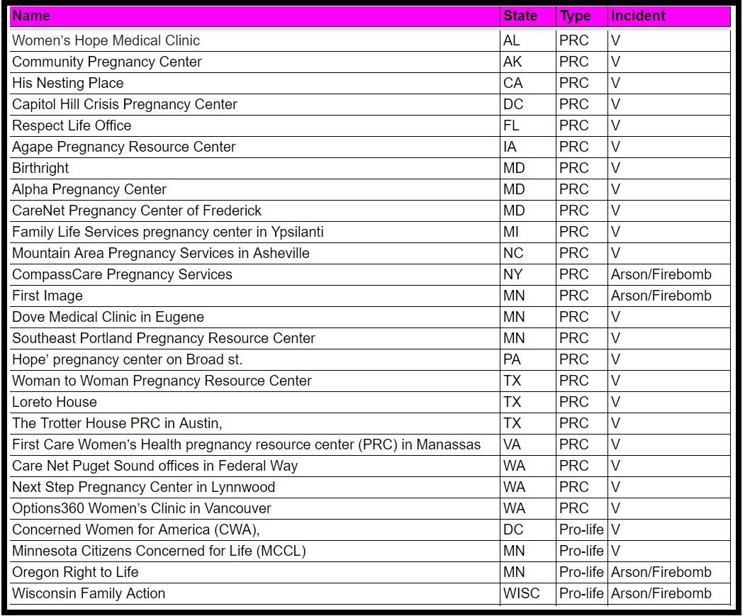 Image: Pro-abortion violence against Pro-life Pregnancy Centers (PRC) documented by Live Action through June 15, 2022