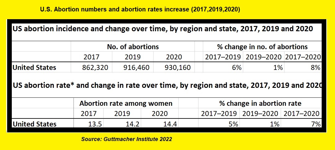 Image: US Abortion numbers and rate increase (2017, 2019, 2020) data: Guttmacher Institute