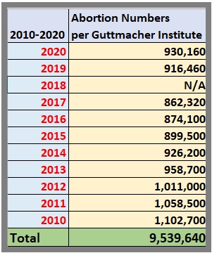 Abortions past decade 2010 to 2020 excludes 2018 data from Guttmacher Institute