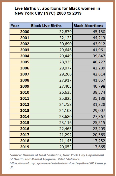 Image: NYC abortion stats Live births v abortions for Black women 2000 to 2019 (Graph: Live Action News) 