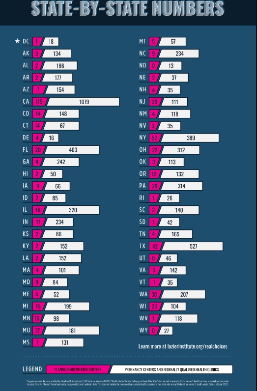 Image: State by State FQHCs and Pregnancy Resource Centers that offer womens services compared to Planned Parenthood (Image: Charlotte Lozier Institute, CLI) 