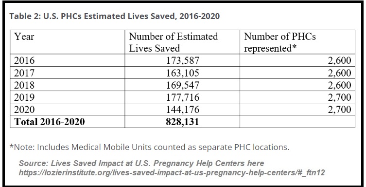 Image: US Lives Saved from abortion 2016 to 2020 at pro-life pregnancy Resource Centers (Graph: Charlotte Lozier Institute) 