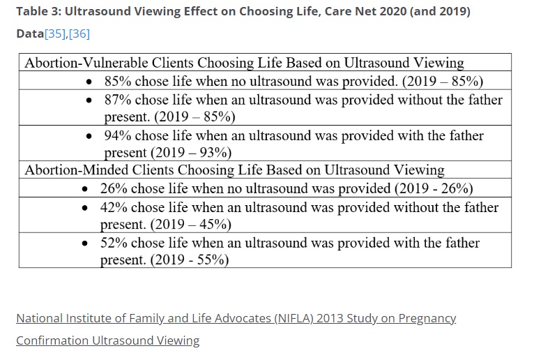 Image: Ultrasound viewing by abortion vulnerable versus abortion minded women (Graph: Charlotte Lozier Institute) 