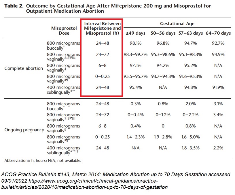 Image: ACOG medication abortion interval between Mifepristone and Misoprostol accessed 09012022