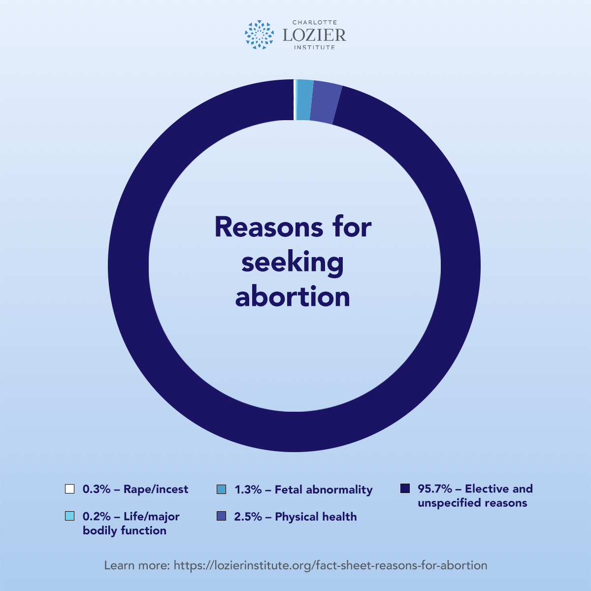 Image: Abortion Reasons chart shows abortion exceptions a small percentage (Charlotte Lozier Institute 2022)