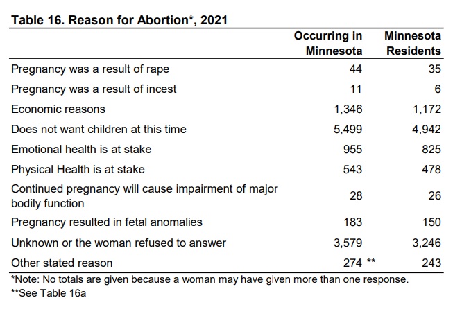 Image: Abortion by reason Minnesota 2021