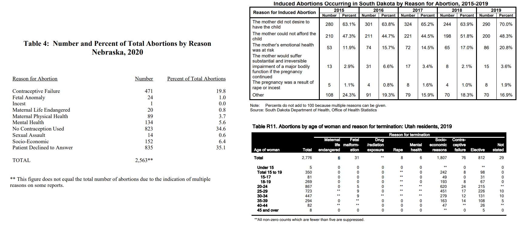 Image: Abortion by reason Nebraska, S. Dakota, Utah