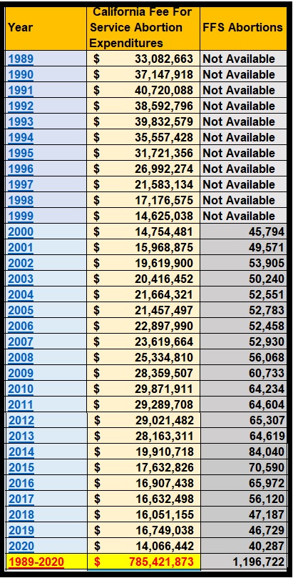 Image: California Medi-Cal FFS taxpayer abortion and expenditures 1989 to 2020