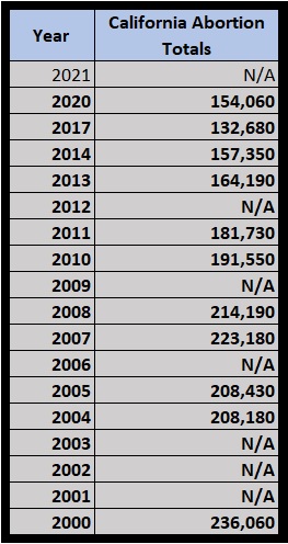 Image: California abortions 2000 to 2020