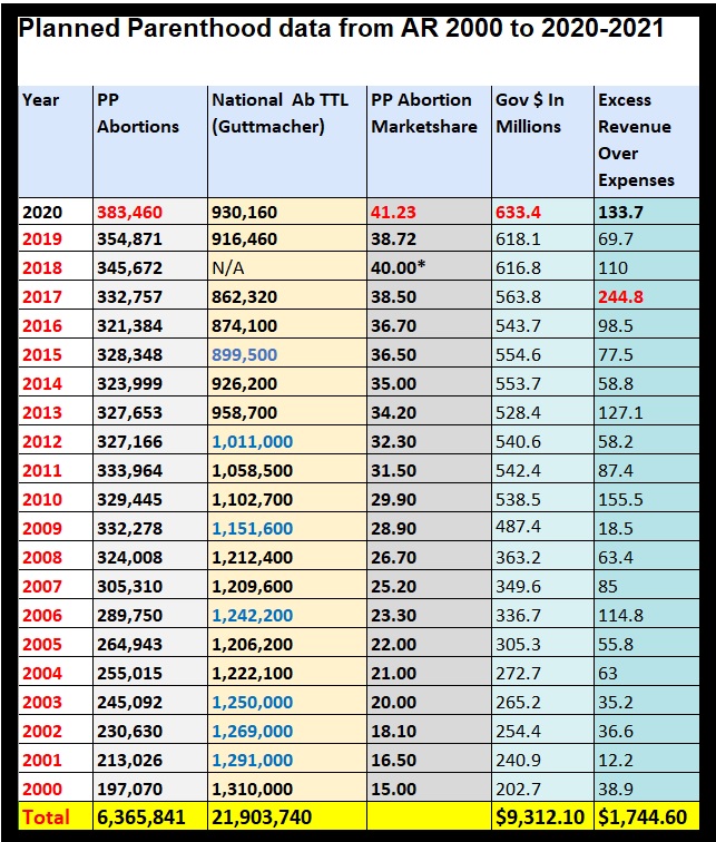 Image: Planned Parenthood abortions, market share, Gov dollars, excess revenue (2000 to 2020-2021 AR)