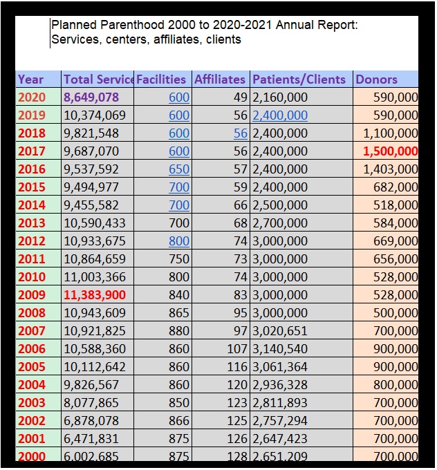 Image: Planned Parenthood clients, total services, and facilities (2000 to 2020-2021 AR)