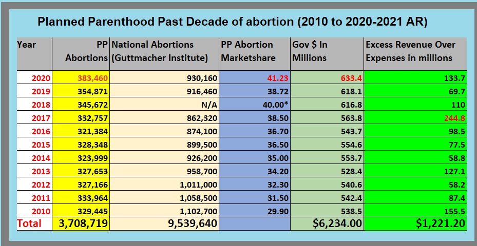 Image: Planned Parenthood past decade: abortions, market share. Gov dollars. excess revenue (2000 to 2020-2021 AR)