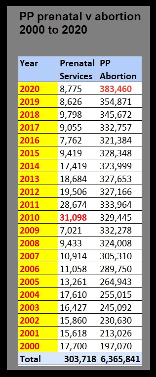 Image: Planned Parenthood prenatal services v abortion 2000 to 2020