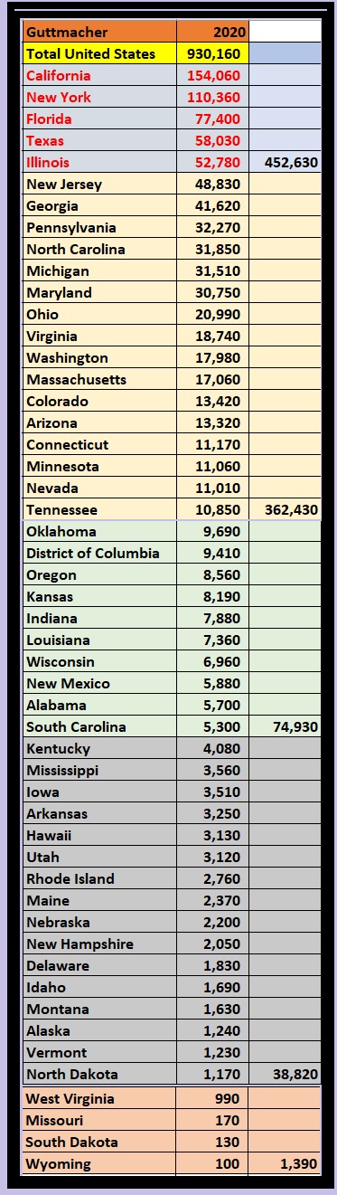 Image: Abortions by state (2020) California and New York highest in US (Data: Guttmacher Institute)