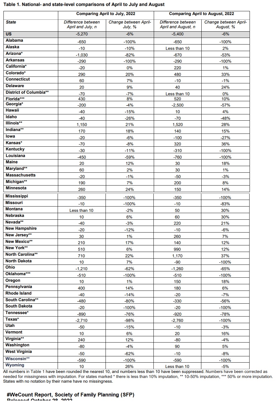Image: Abortion data by state post Roe April to July and August 2022 comparison (Table: Society of Family Planning)