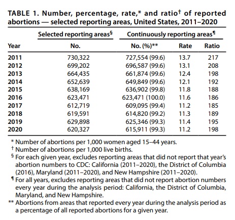 Image: Abortion numbers decreased between 2019 and 2020 CDC