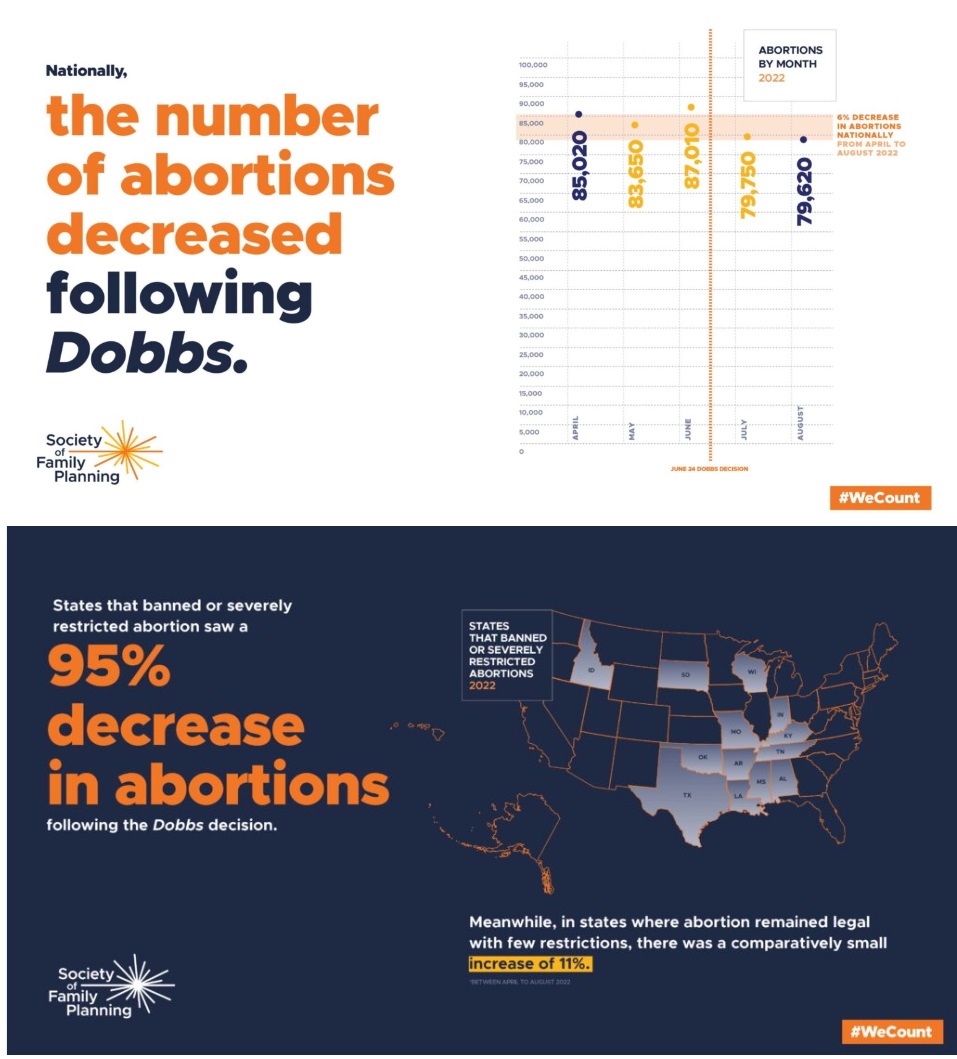 Image: Abortions decreased following Dobbs SCOTUS decision (Image: Society of Family Planning)