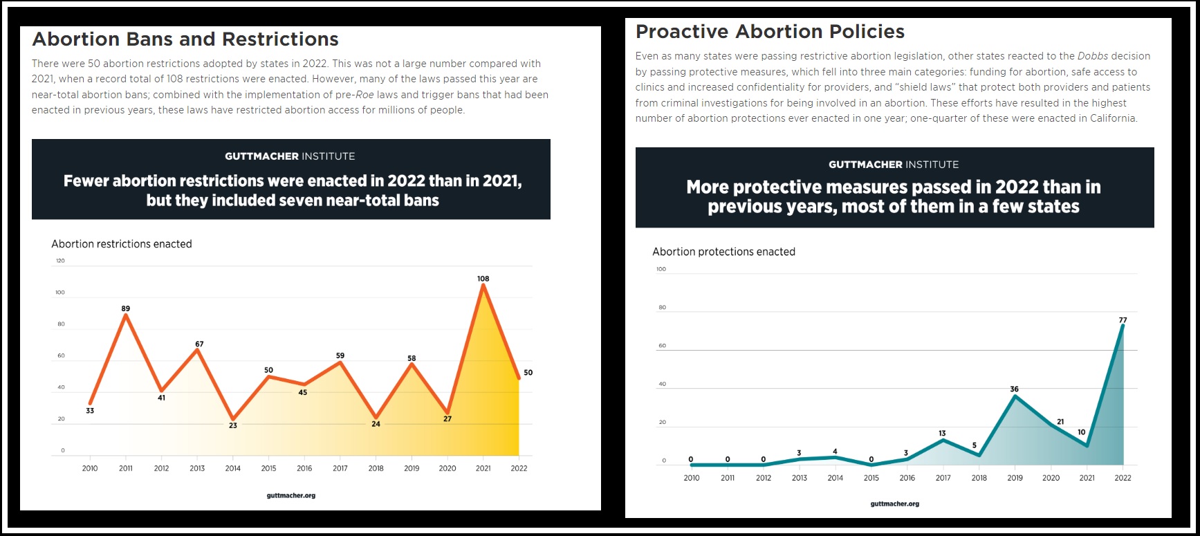 Image: 2022 Abortion bans in effect while Pro-life laws down, abortion expansions up per Guttmacher Institute