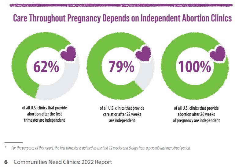 Image: Abortion Care Network 2022 commits' most late term abortions (Image: ACN) 
