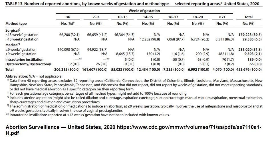 Image: CDC 2020 data use of Abortion pills later in pregnancy