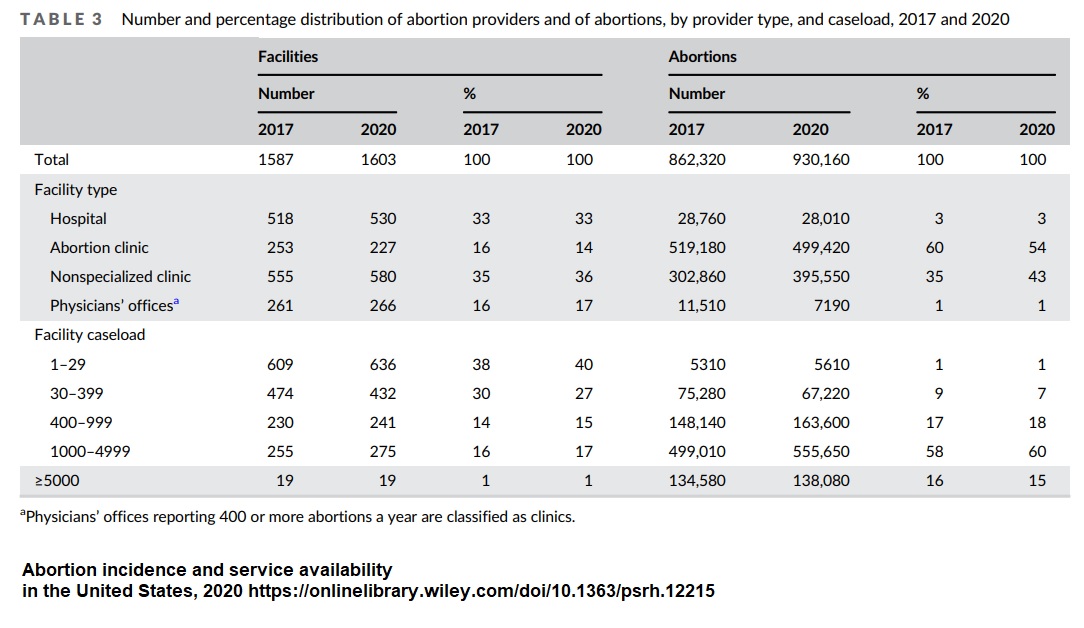 Image: Guttmacher Institute graph on abortion facilities 2017 to 2020