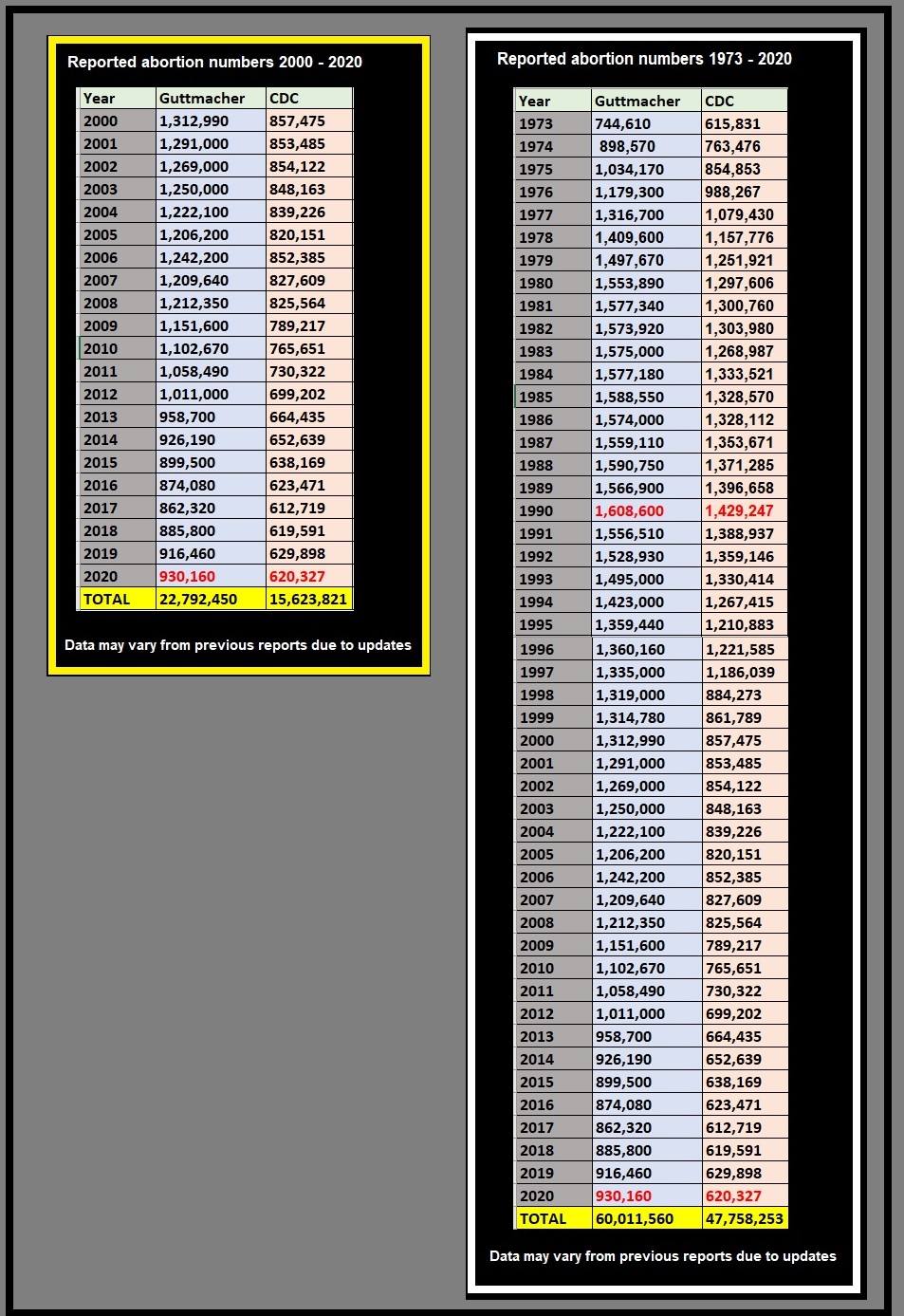 Image: Guttmacher and CDC Abortion stats (2000 - 2020) and (1973 - 2020) (Graph: Live Action News)