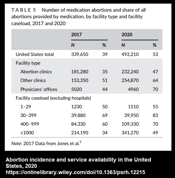 Image: Number of abortion clinics dispensing the abortion pill 2017 v 2020