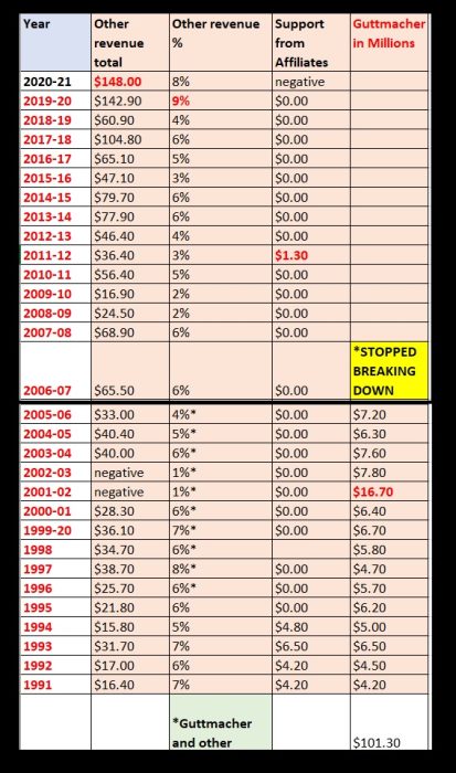 Image: Planned Parenthood financial support from Guttmacher Institute 1991 to 2005 (Graph: Live Action News)