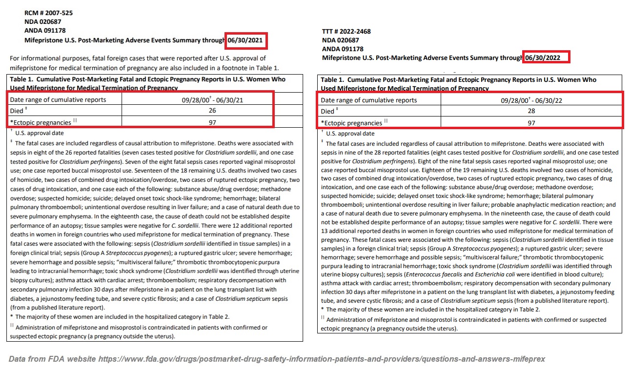 Image: 28 Abortion Pill Deaths from FDA as of June of 2022