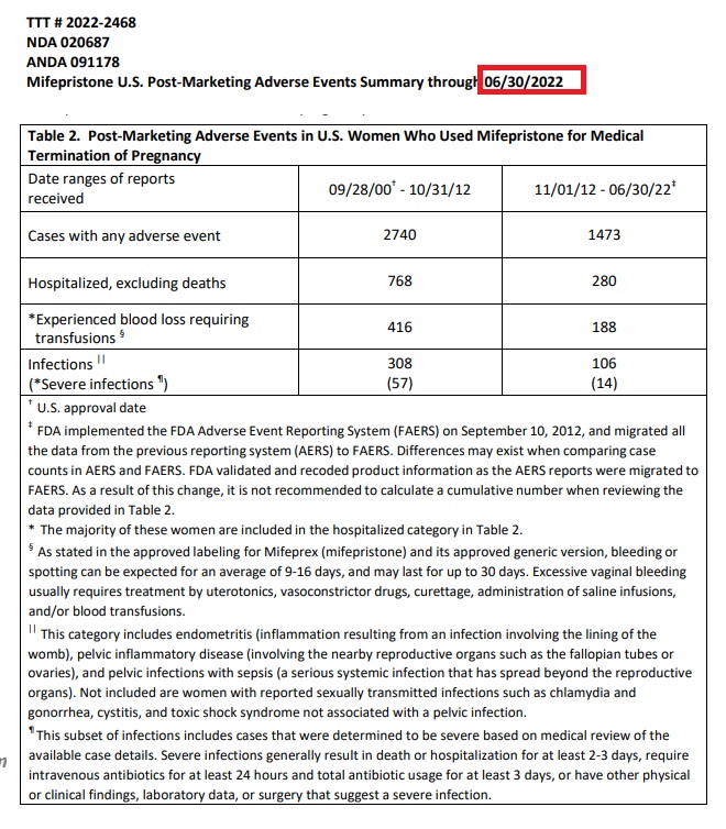 Image: Abortion pill adverse events (complications) reported to FDA as of June of 2022