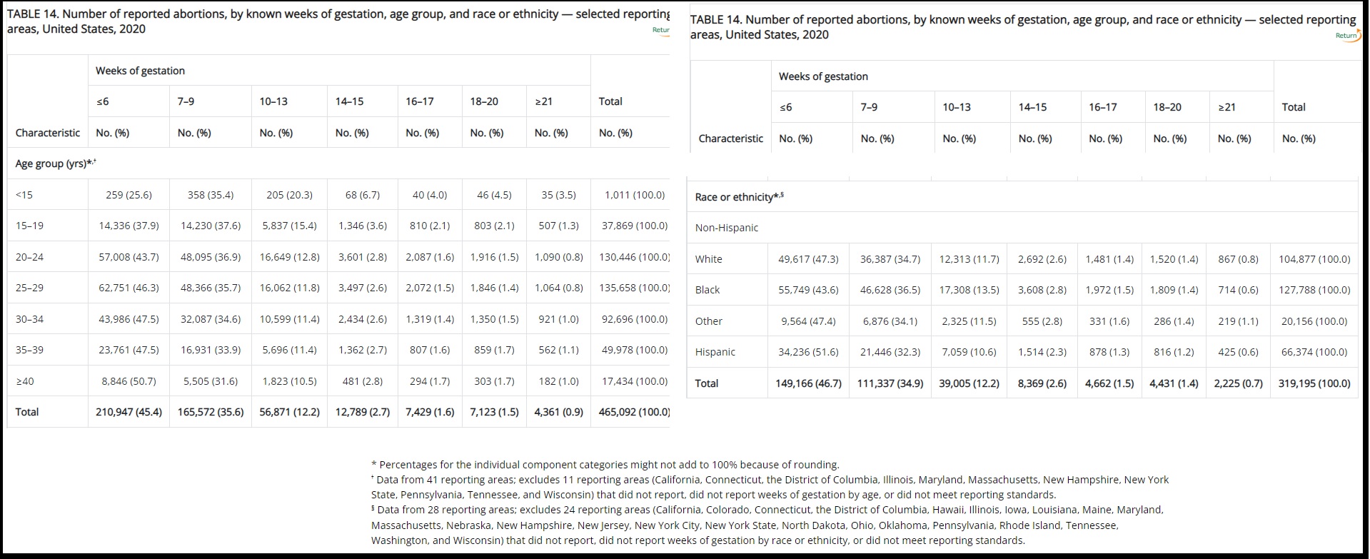 Image: Abortions by gestation for age race and ethnicity CDC 2020